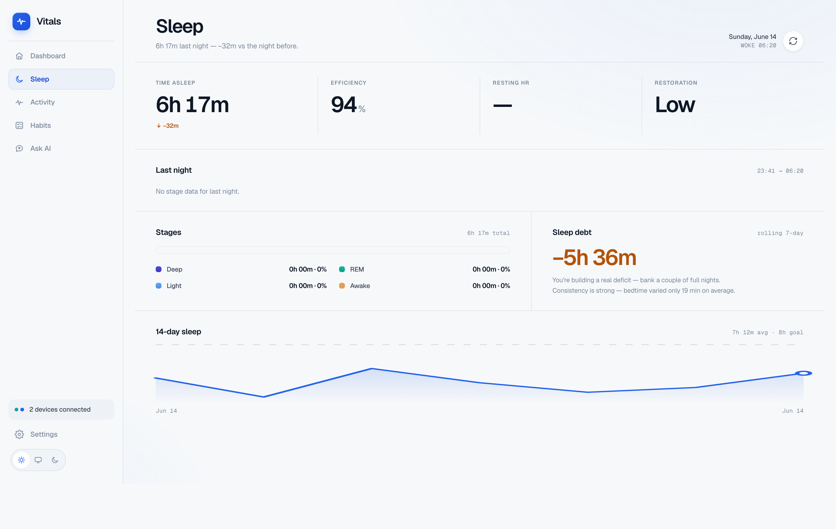 The Sleep page: a full hypnogram across the night, stage breakdown, sleep debt, and a 14-day trend.